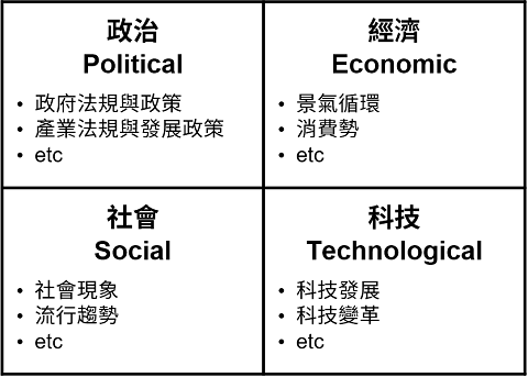 分析市場總體環境的PEST分析