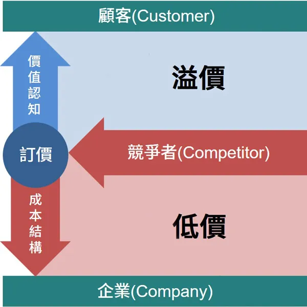 應用大前研一的「3C模型」思考訂價策略