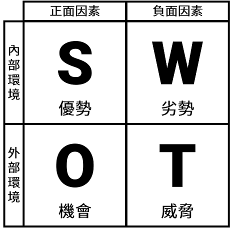 SWOT分析（SWOT Analysis）