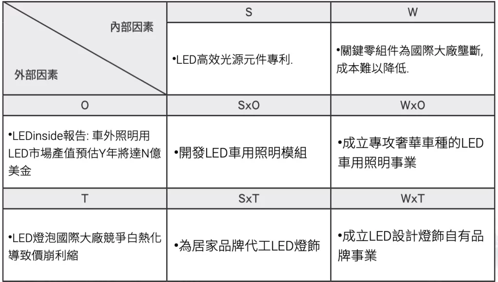 TOWS矩陣範例，以LED元件公司為例。