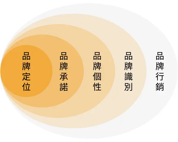 打造成功品牌的架構「品牌藍圖」