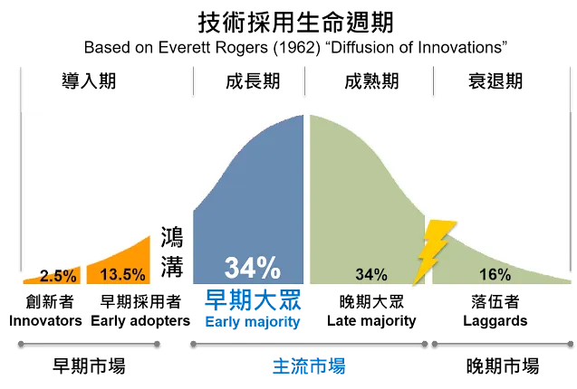 技術採用生命週期與鴻溝理論