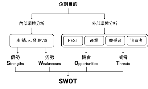 SWOT分析跟我這樣做